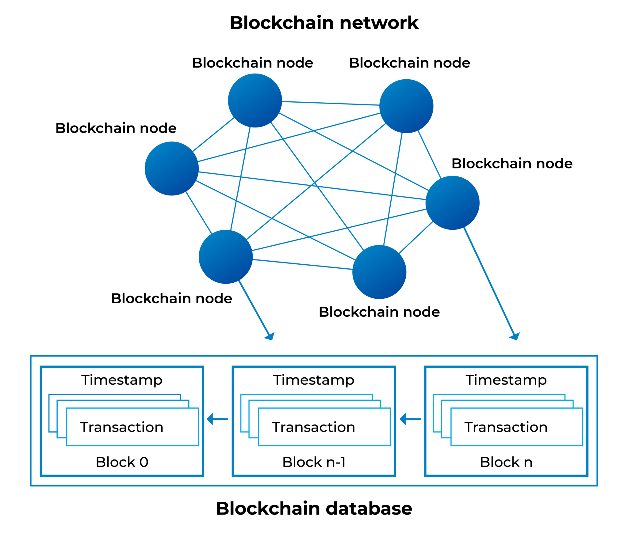 blockchain